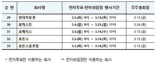 신세계·포스코 등 전자투표·위임장 이용예정