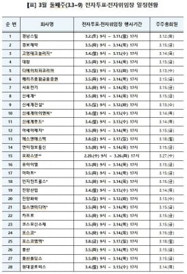 신세계·포스코 등 전자투표·위임장 이용예정