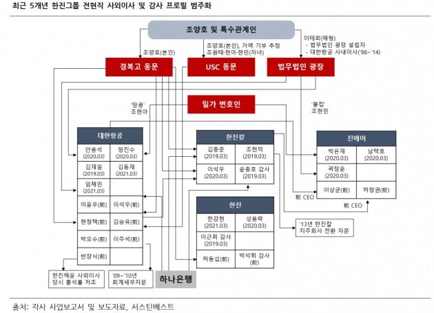 서스틴베스트가 한진그룹에 독립적 사외이사진 구성이 필요하다고 조언했다. 최근 5개년 한진그룹 전현직 사외이사 및 감사 프로필 범주화. (자료 = 서스틴베스트)