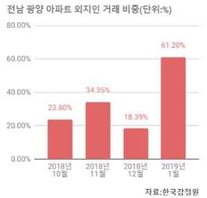 [집코노미] 갭투자자 놀이터 전락?…'상승률 1위' 광양의 이상한 집값