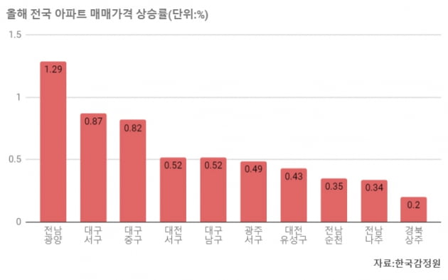 [집코노미] 갭투자자 놀이터 전락?…'상승률 1위' 광양의 이상한 집값