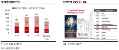 "이지케어텍, 클라우드 HIS 출시로 경쟁력 부각"-SK