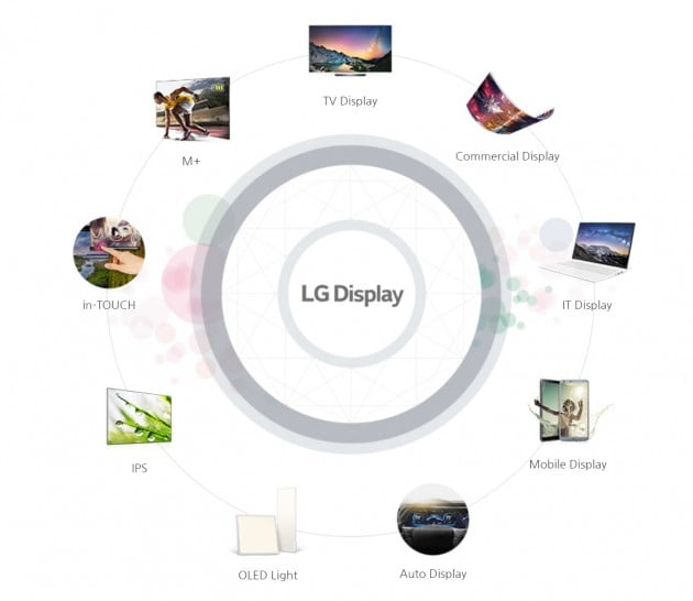 LG디스플레이 사업분야. (자료 = LG디스플레이 홈페이지)