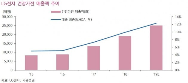 [종목썰쩐] 최악의 미세먼지에 웃는 LG전자