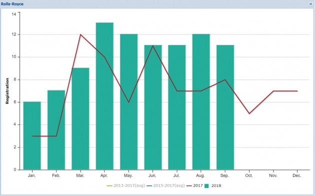 2017~2018년 롤스로이스 판매 추이/ KAIDA 통계 캡처