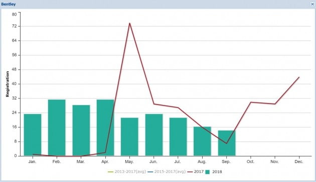2017~2018년 벤틀리 판매 추이 /KAIDA 통계 화면 캡처
