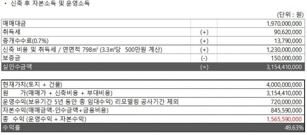 [집코노미] 승강기의 마법…가치 24억→40억으로 껑충