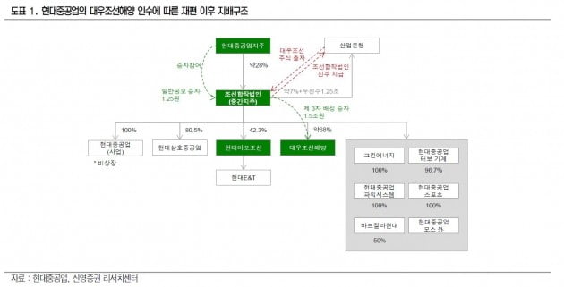 [종목썰쩐]대우조선 품는 현대重…"지분 가치 희석"vs"시너지 창출"