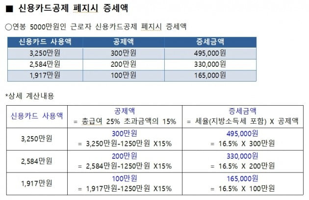 '신용카드공제 폐지시' 연봉 5000만원 근로자, 최대 50만원 '증세', 신용카드 소득공제 축소 반대 서명운동