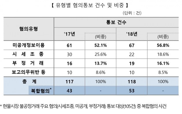 지난해 불공정거래 유형별 혐의통보 건수 및 비중. (자료 = 한국거래소)