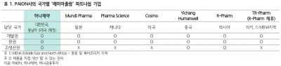 하나제약, 마취신약 임상 3상 성공…목표가↑-하나