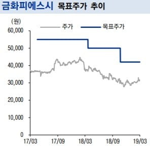 "금화피에스시, DPS 대폭상승…배당메리트↑"-이베스트