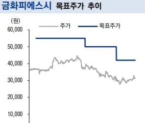 "금화피에스시, DPS 대폭상승…배당메리트↑"-이베스트