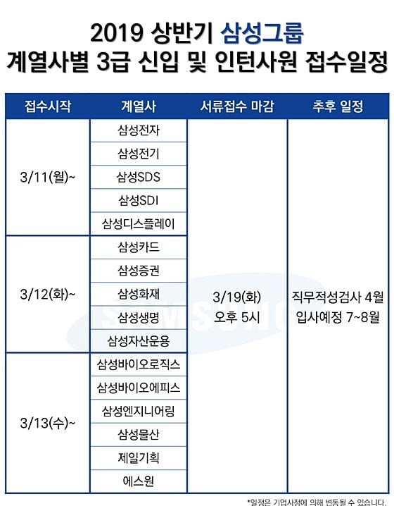 삼성, 대졸공채 접수 돌입…"1만명 채용문 열렸다"