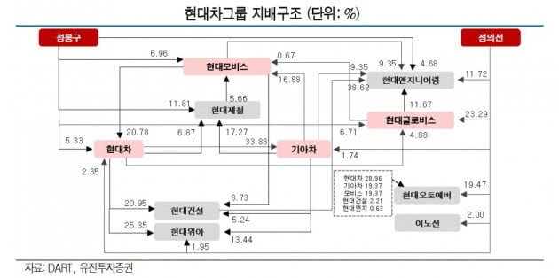 현대차그룹 지배구조