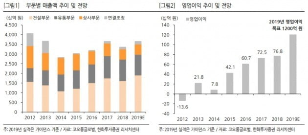 "코오롱글로벌, 주택부문 실적 가파른 성장…목표가↑"-한화證