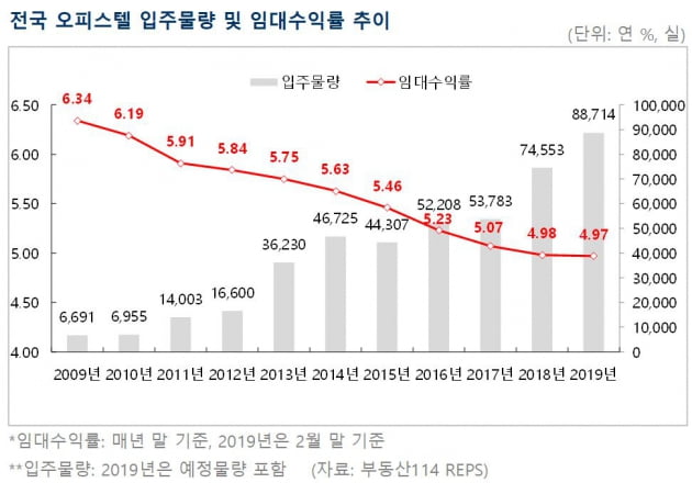 오피스텔도 입주 폭탄, 수익률 5% 붕괴 '역대 최저'