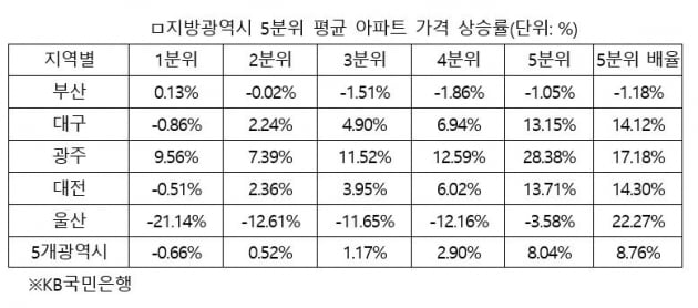 왜 비싼 아파트가 더 많이 오를까?