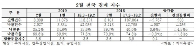 부동산 경매시장도 침체일로…낙찰가율 최저치로 '추락'