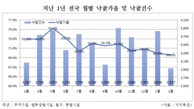 부동산 경매시장도 침체일로…낙찰가율 최저치로 '추락'