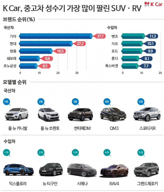 케이카 중고차 인기 SUV