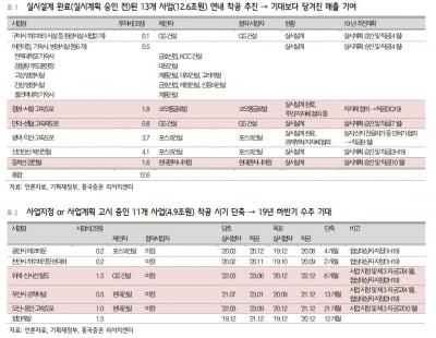 "정부, 민간투자사업 추진…현대건설·GS건설·코오롱글로벌 주목"