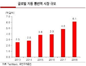 '설국열차' 실시간번역기 성큼…AI통번역시장 7천억규모 성장