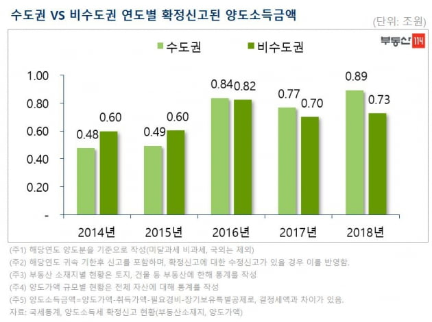 "사상 최대 양도세, 거래량 보다 '집값 상승' 때문"