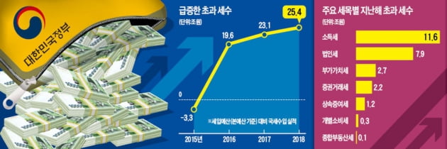 "사상 최대 양도세, 거래량 보다 '집값 상승' 때문"