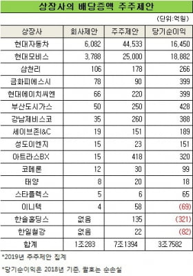 "적자나도 고배당 달라니" 상장사들, 무리한 주주제안에 '속앓이'