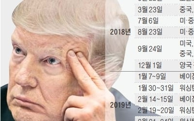 美·中 무역전쟁 1년…中 28년 만에 최저 성장, 美도 9兆 경제손실