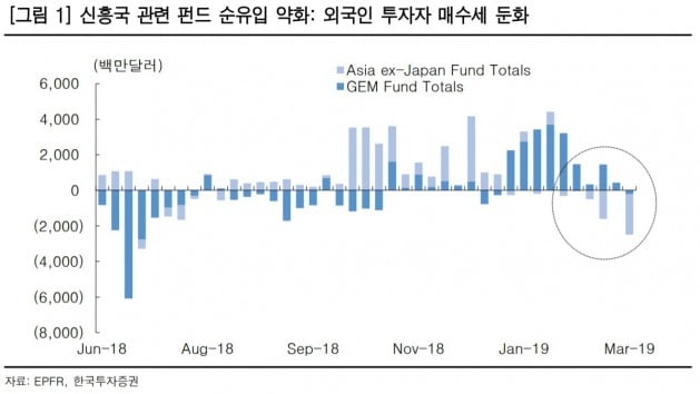 "약화된 신흥국 자금 유입, 중소형주·코스닥 대응 권고"