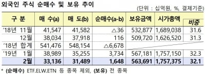 외국인, 3개월째 주식 순매수…시총 32.1% 보유