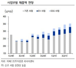 "파워로직스, EV·ESS 전지매출 증가세…목표가↑"-이베스트