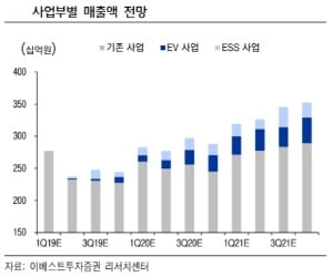 "파워로직스, EV·ESS 전지매출 증가세…목표가↑"-이베스트