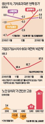 IMF·국내외 기관은 '위기' 말하는데…정부만 '낙관론자' 됐다