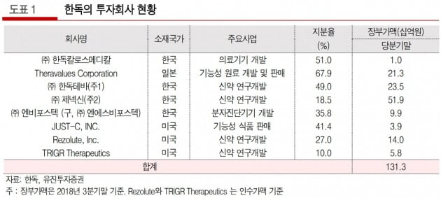 "한독, 바이오 가치 상승 지속"-유진