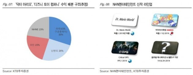 자료=KTB투자증권