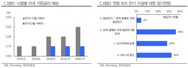 "3월 FOMC, 미 중앙은행 자산축소 종료 계획 발표 예상"