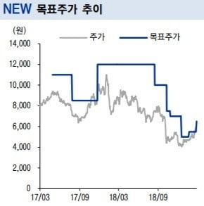 "NEW, 2분기 드라마·영화라인업 모멘텀…목표가↑"-이베스트