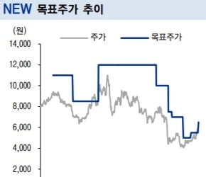 "NEW, 2분기 드라마·영화라인업 모멘텀…목표가↑"-이베스트