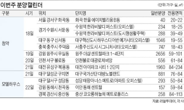 [집코노미]"대전 아이파크 시티 1억 이상 차익 기대"…이번주 유망 분양 물량은?