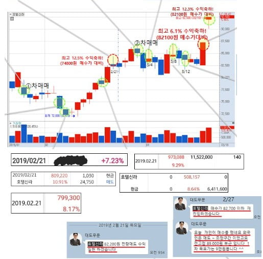 【오래 기다리지 않는 매매 최고수】’호텔신라’ 2차 공략 노하우 大공개!