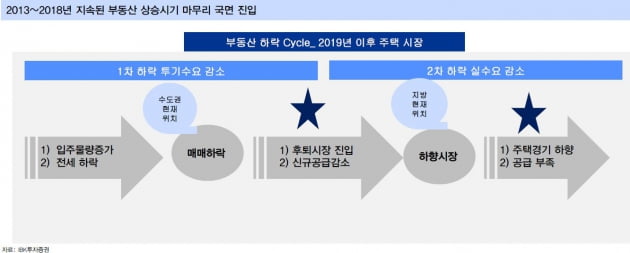 "서울 부동산 시장, 2021년 1분기까지 하락…세입자 중심"