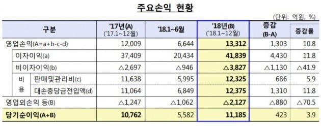 자료=금융감독원