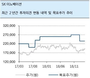 "SK이노베이션, 정유업황 회복에 EV배터리 양산…목표가↑"-하이證