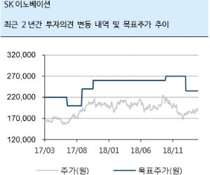 "SK이노베이션, 정유업황 회복에 EV배터리 양산…목표가↑"-하이證