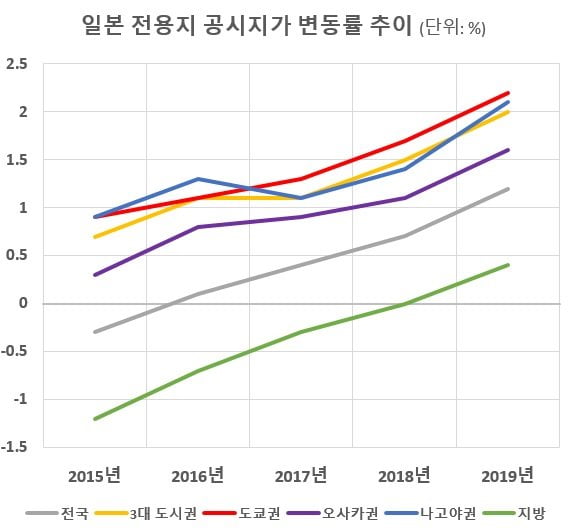 [집코노미] 일본 도쿄 6년째 공시가격 상승…인구 줄어드는데 '왜'