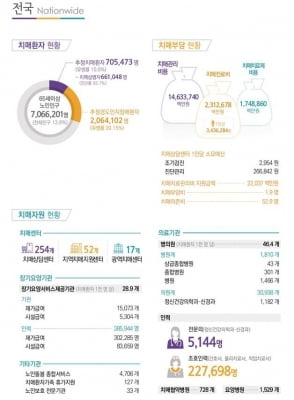 치매환자에 한해 14조6000억원 지출…국내 노인 30%, 치매·인지장애