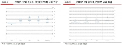 "3월 FOMC, 위험자산 선호심리 확대에는 부족"